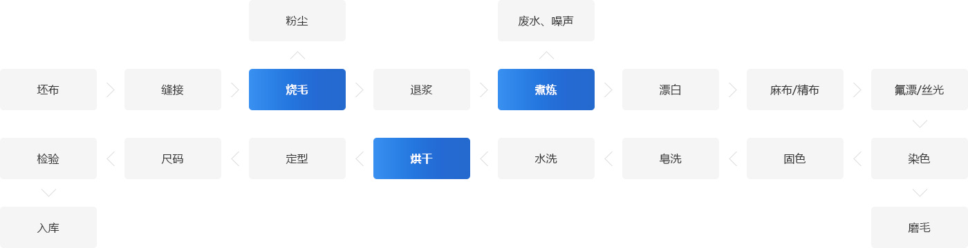 紡織工藝系統(tǒng)流程圖