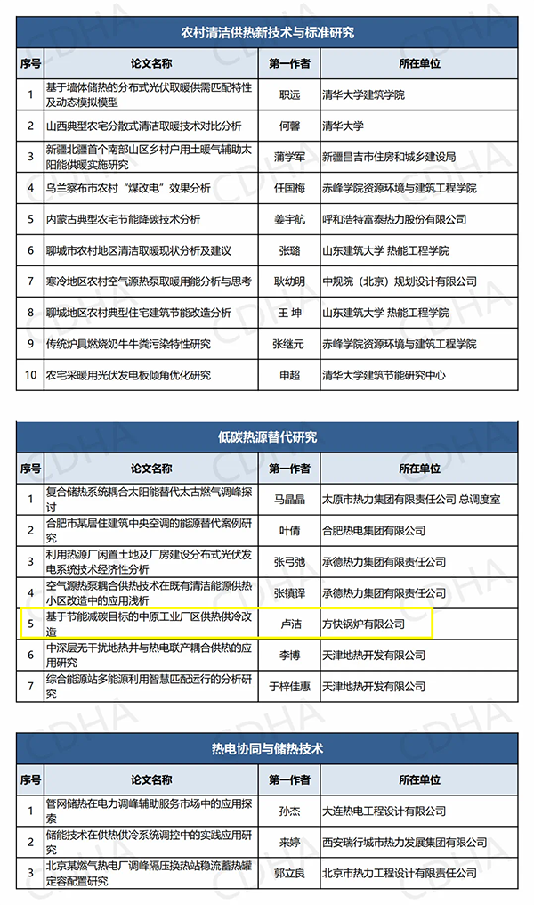 鍋爐行業(yè)唯一！方快鍋爐入選“中國(guó)供熱學(xué)術(shù)年會(huì)優(yōu)秀論文”